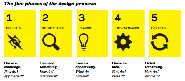 design-thinking-phases
